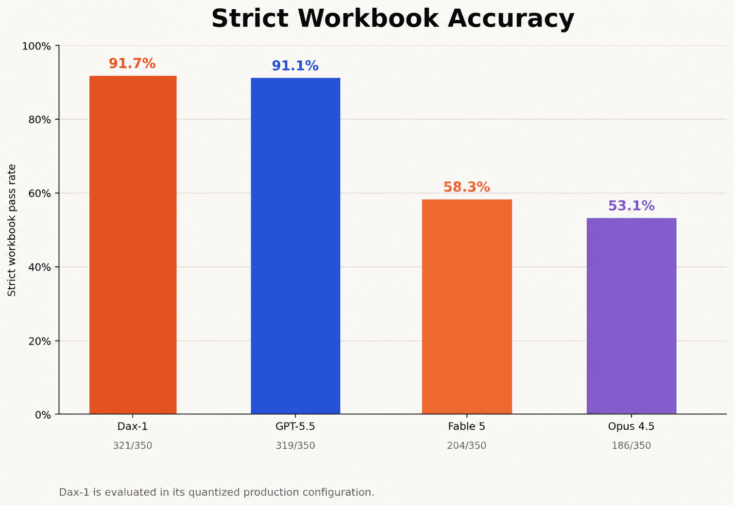 Accuracy comparison across the frozen spreadsheet benchmark.