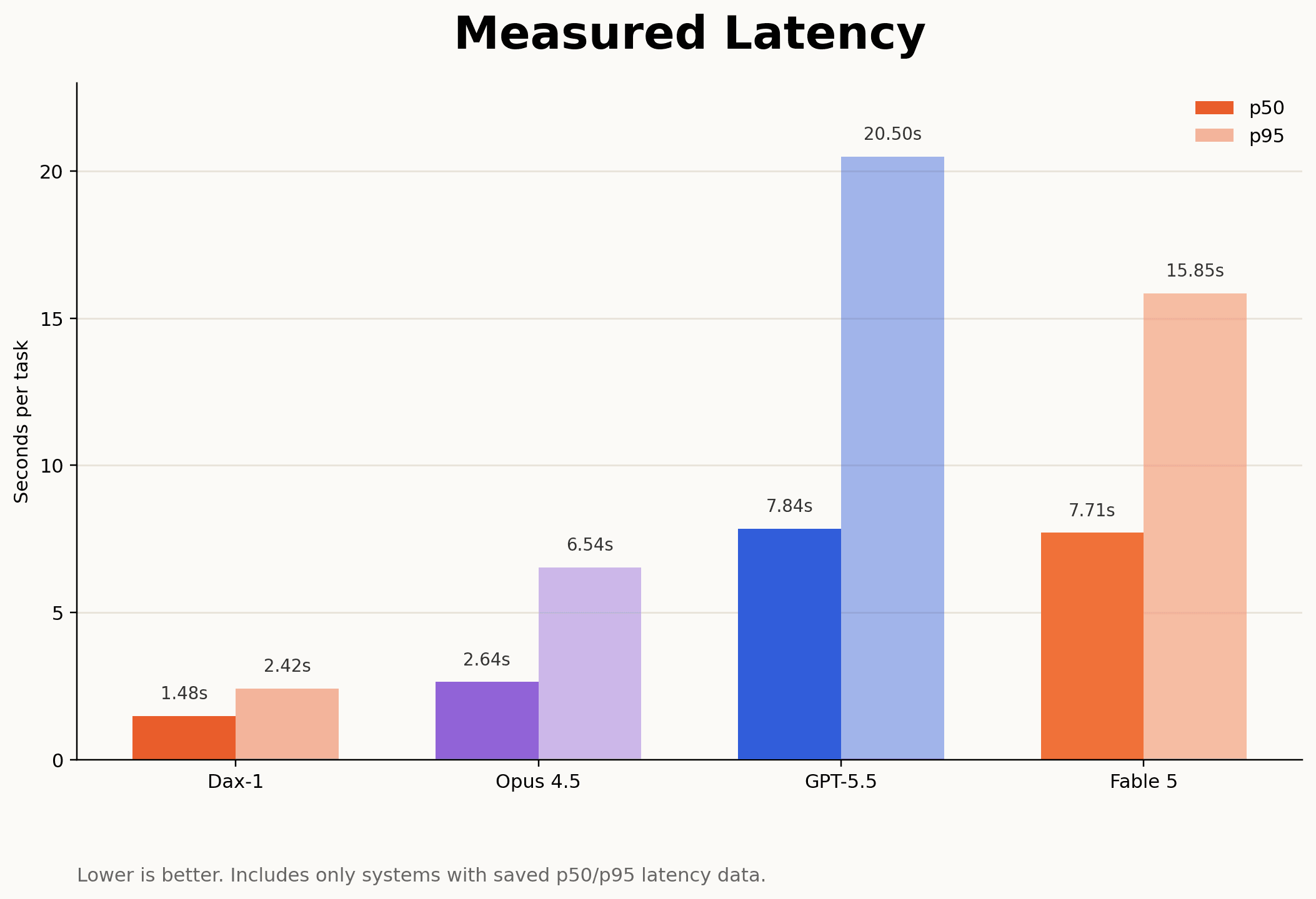 Measured p50 and p95 latency comparison.