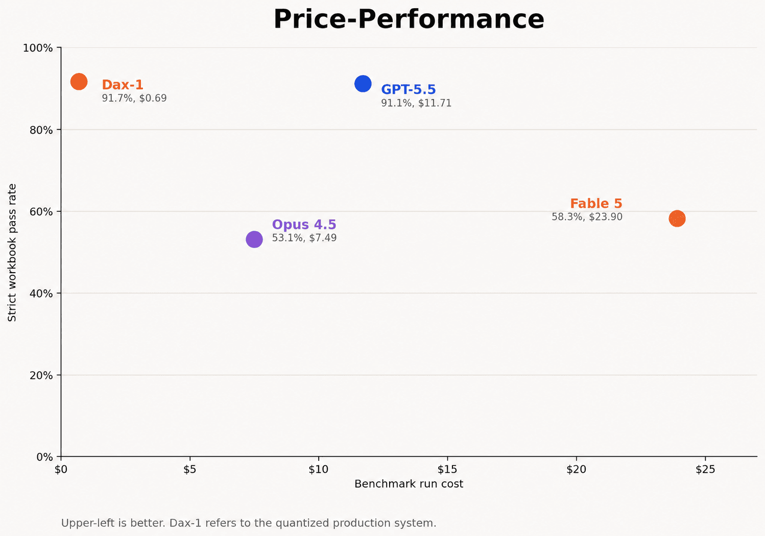Dax-1 price-performance graph compared with other spreadsheet models