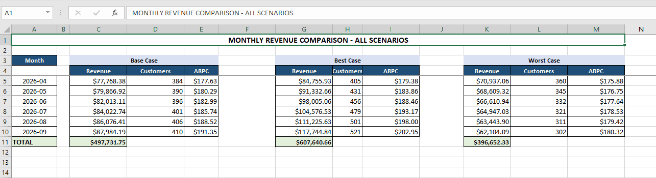 Monthly revenue comparison across base, best, and worst case scenarios