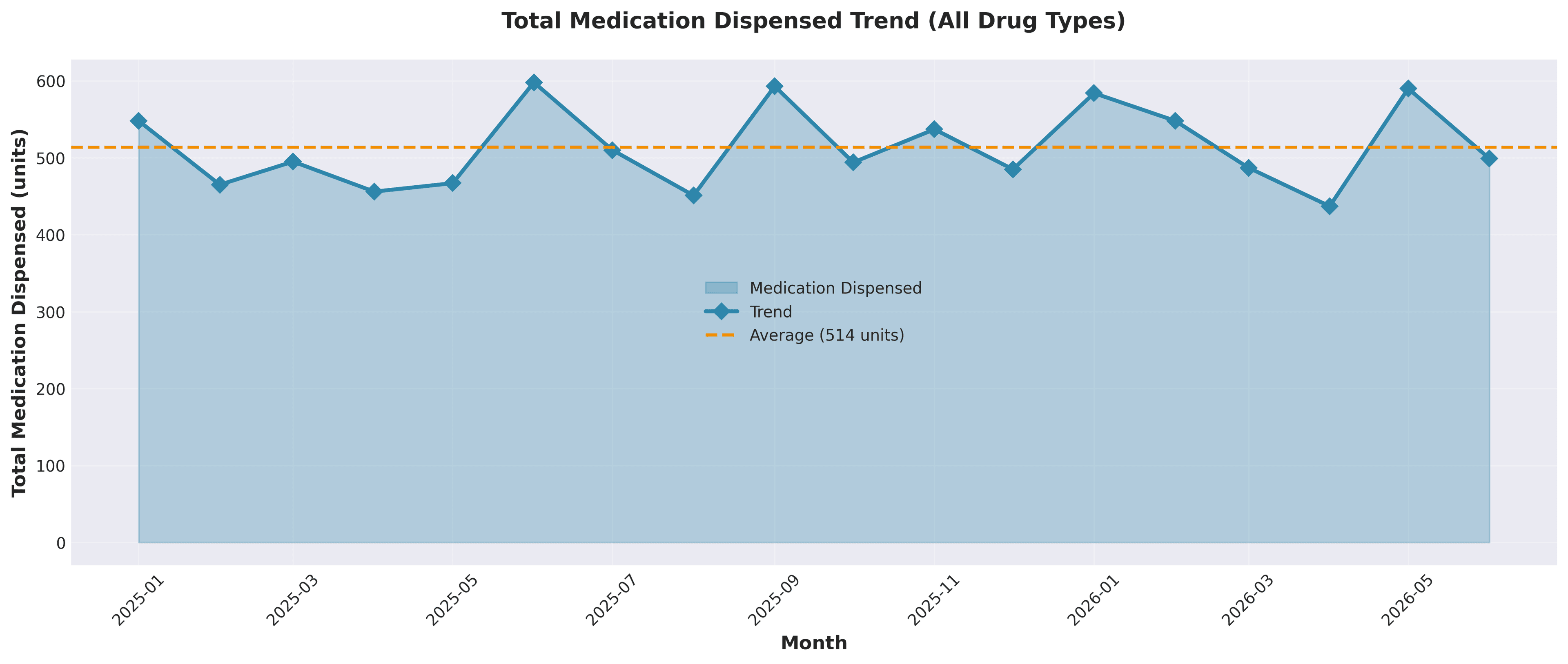 Line chart showing total medication dispensed over time
