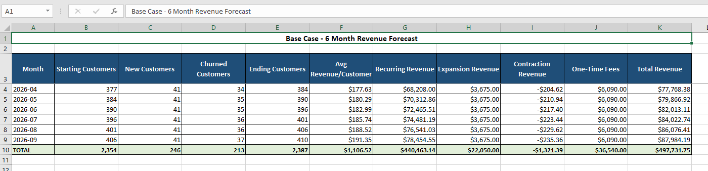 Base case six-month revenue forecast table