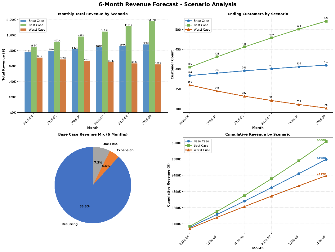 Revenue forecast scenario analysis dashboard with charts