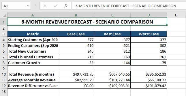 6-month revenue forecast scenario comparison table in Excel